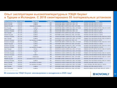 Опыт эксплуатации высокотемпературных УЭЦН Geyser в Турции и Исландии. С 2018 смонтировано