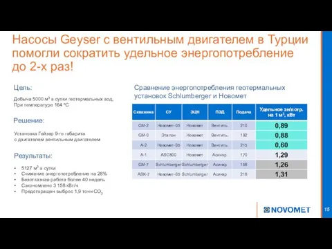 Насосы Geyser с вентильным двигателем в Турции помогли сократить удельное энергопотребление до