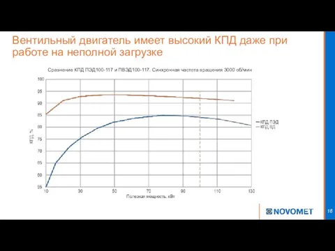 Вентильный двигатель имеет высокий КПД даже при работе на неполной загрузке Сравнение