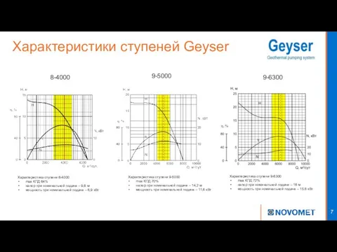 Характеристики ступеней Geyser 9-6300 8-4000 9-5000 Характеристика ступени 8-4000 max КПД 64%