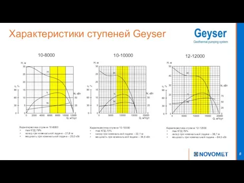 Характеристики ступеней Geyser 12-12000 10-10000 10-8000 Характеристика ступени 10-10000 max КПД 73%