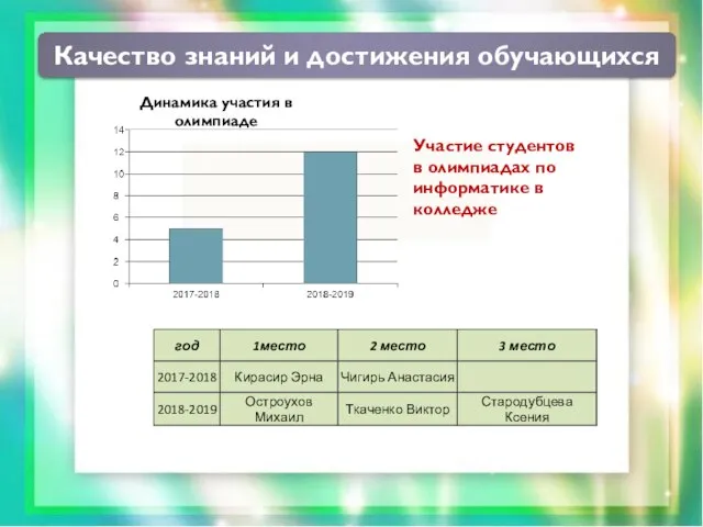 Динамика участия в олимпиаде Участие студентов в олимпиадах по информатике в колледже