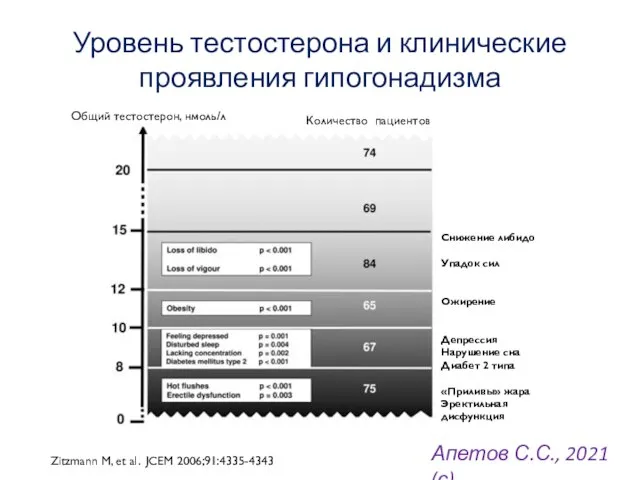 Уровень тестостерона и клинические проявления гипогонадизма Zitzmann M, et al. JCEM 2006;91:4335-4343