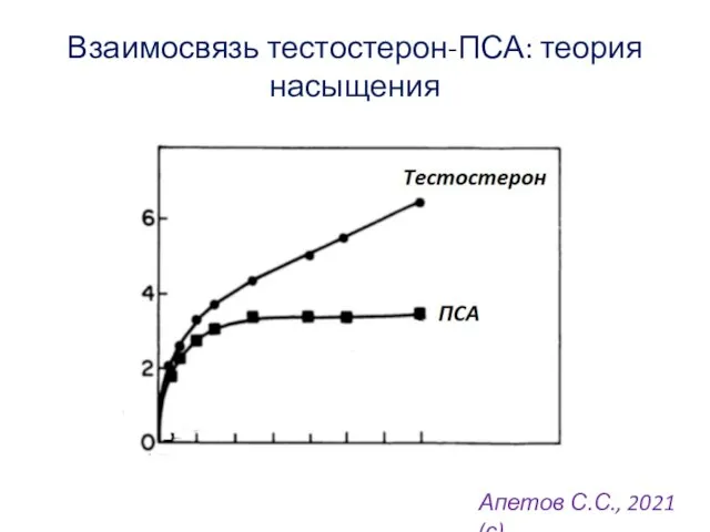 Взаимосвязь тестостерон-ПСА: теория насыщения Апетов С.С., 2021 (с)