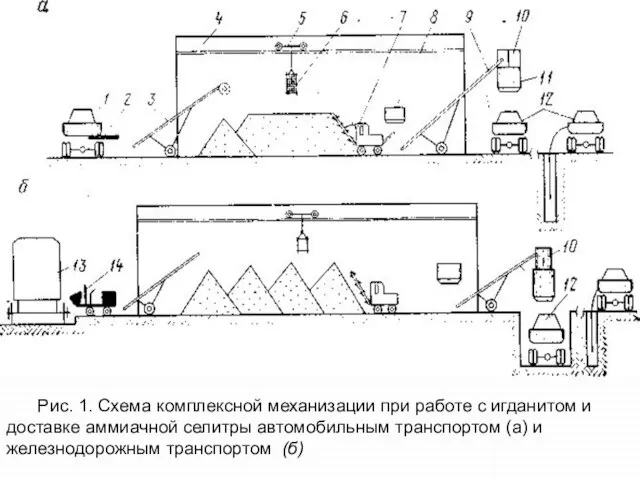 Рис. 1. Схема комплексной механизации при работе с игданитом и доставке аммиачной