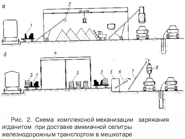 Рис. 2. Схема комплексной механизации заряжания игданитом при доставке аммиачной селитры железнодорожным транспортом в мешкотаре