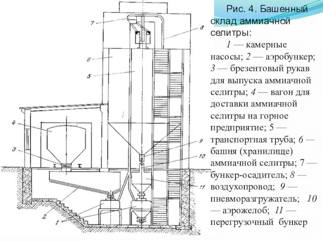 Рис. 4. Башенный склад аммиачной селитры: 1 — камерные насосы; 2 —