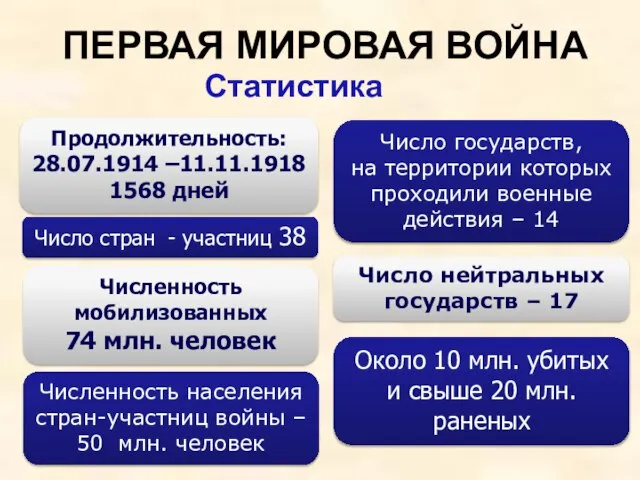 Продолжительность: 28.07.1914 –11.11.1918 1568 дней Число стран - участниц 38 ПЕРВАЯ МИРОВАЯ