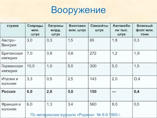 Вооружение По материалам журнала «Родина» № 8-9 1993 г.