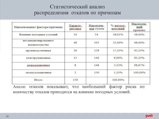 Статистический анализ распределения отказов по причинам Анализ отказов показывает, что наибольший фактор