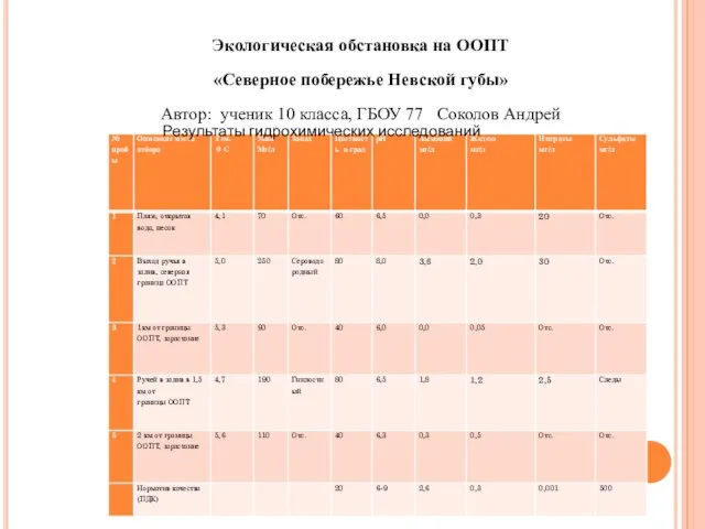 Экологическая обстановка на ООПТ «Северное побережье Невской губы» Автор: ученик 10 класса,