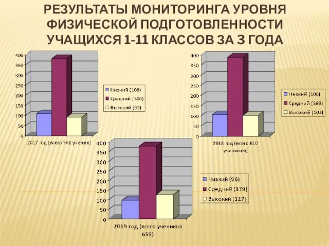 РЕЗУЛЬТАТЫ МОНИТОРИНГА УРОВНЯ ФИЗИЧЕСКОЙ ПОДГОТОВЛЕННОСТИ УЧАЩИХСЯ 1-11 КЛАССОВ ЗА 3 ГОДА