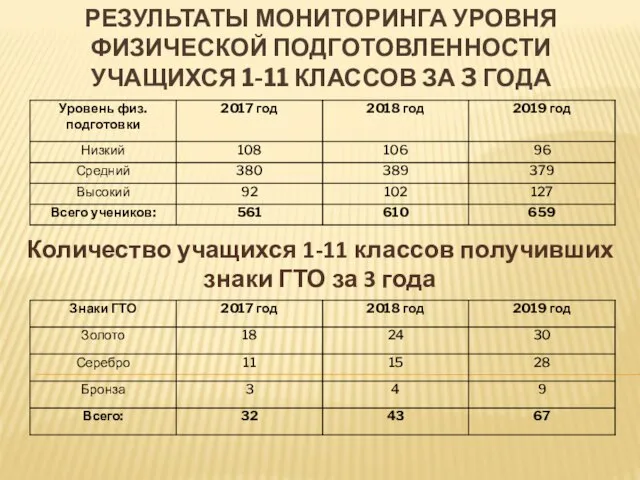 РЕЗУЛЬТАТЫ МОНИТОРИНГА УРОВНЯ ФИЗИЧЕСКОЙ ПОДГОТОВЛЕННОСТИ УЧАЩИХСЯ 1-11 КЛАССОВ ЗА 3 ГОДА Количество