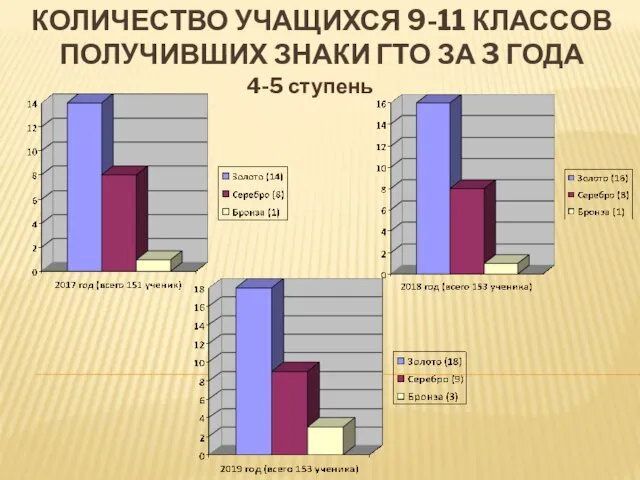 КОЛИЧЕСТВО УЧАЩИХСЯ 9-11 КЛАССОВ ПОЛУЧИВШИХ ЗНАКИ ГТО ЗА 3 ГОДА 4-5 ступень