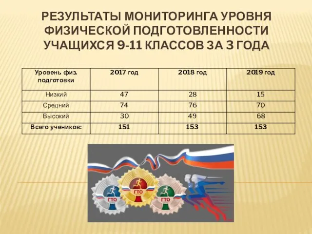 РЕЗУЛЬТАТЫ МОНИТОРИНГА УРОВНЯ ФИЗИЧЕСКОЙ ПОДГОТОВЛЕННОСТИ УЧАЩИХСЯ 9-11 КЛАССОВ ЗА 3 ГОДА