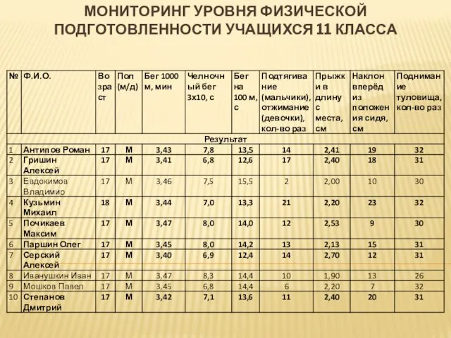 МОНИТОРИНГ УРОВНЯ ФИЗИЧЕСКОЙ ПОДГОТОВЛЕННОСТИ УЧАЩИХСЯ 11 КЛАССА