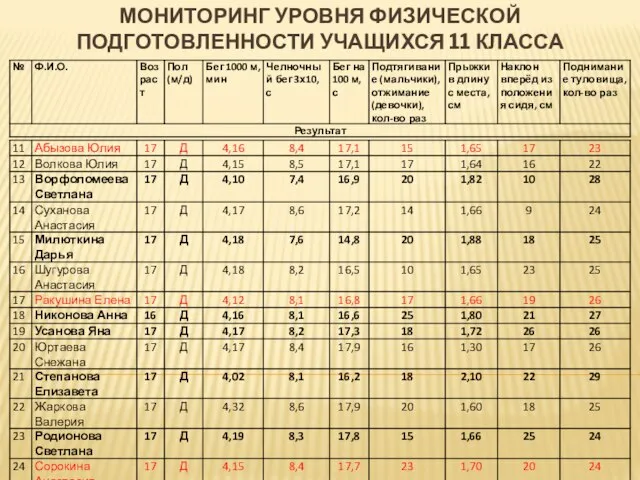 МОНИТОРИНГ УРОВНЯ ФИЗИЧЕСКОЙ ПОДГОТОВЛЕННОСТИ УЧАЩИХСЯ 11 КЛАССА