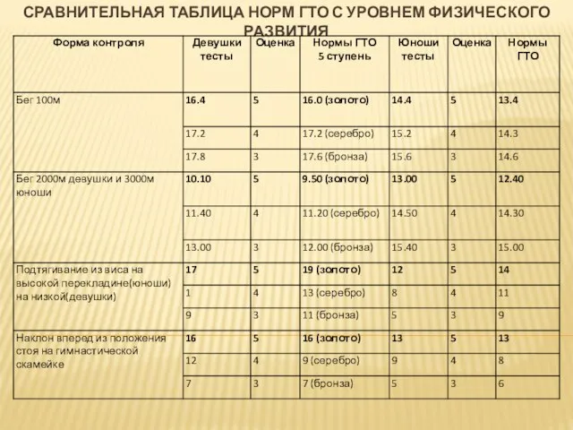 СРАВНИТЕЛЬНАЯ ТАБЛИЦА НОРМ ГТО С УРОВНЕМ ФИЗИЧЕСКОГО РАЗВИТИЯ