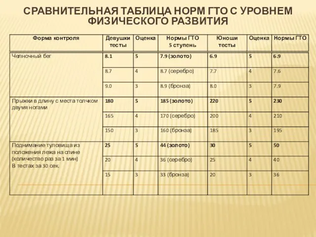 СРАВНИТЕЛЬНАЯ ТАБЛИЦА НОРМ ГТО С УРОВНЕМ ФИЗИЧЕСКОГО РАЗВИТИЯ