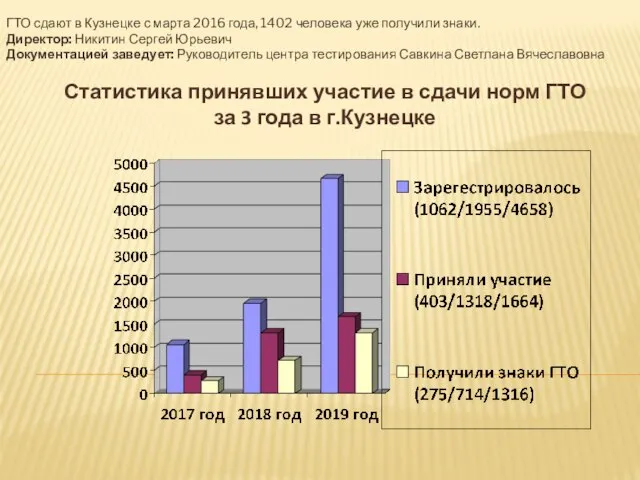 ГТО сдают в Кузнецке с марта 2016 года, 1402 человека уже получили