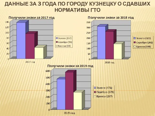 ДАННЫЕ ЗА 3 ГОДА ПО ГОРОДУ КУЗНЕЦКУ О СДАВШИХ НОРМАТИВЫ ГТО Получили