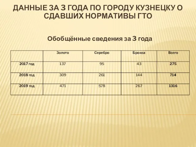 Обобщённые сведения за 3 года ДАННЫЕ ЗА 3 ГОДА ПО ГОРОДУ КУЗНЕЦКУ О СДАВШИХ НОРМАТИВЫ ГТО