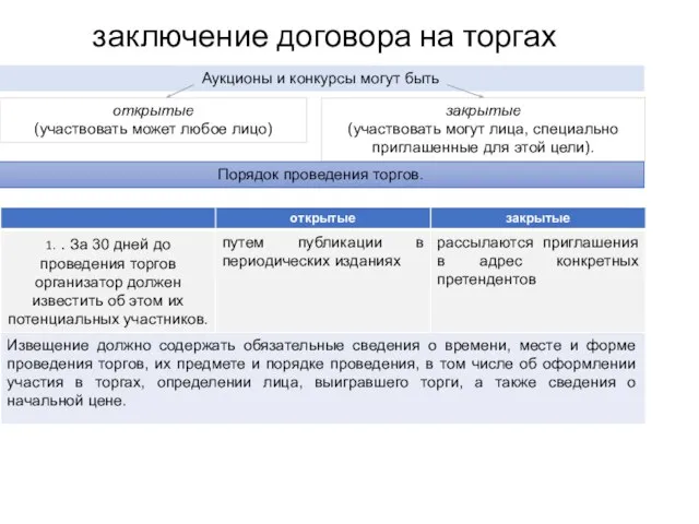 заключение договора на торгах Аукционы и конкурсы могут быть открытые (участвовать может