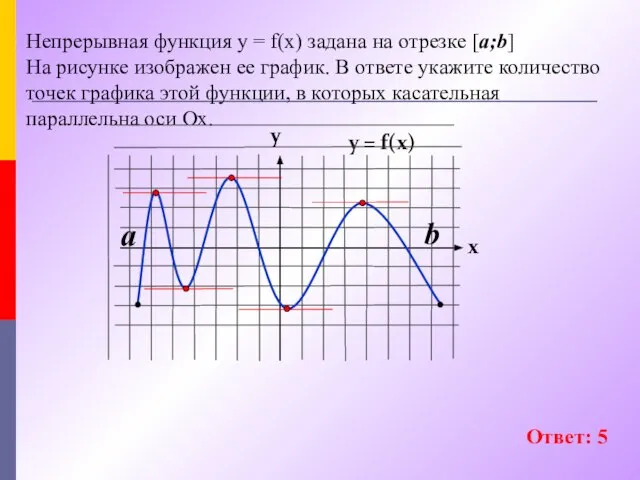 Непрерывная функция у = f(x) задана на отрезке [a;b] На рисунке изображен