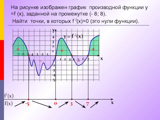 На рисунке изображен график производной функции у =f (x), заданной на промежутке