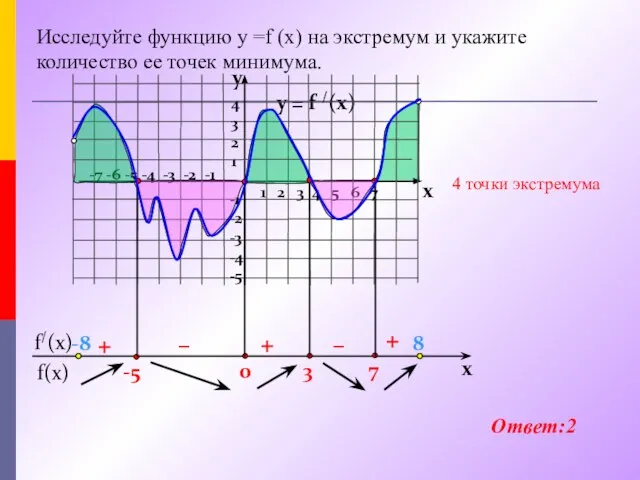 y = f /(x) 1 2 3 4 5 6 7 -7