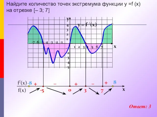 y = f /(x) 4 3 2 1 -1 -2 -3 -4