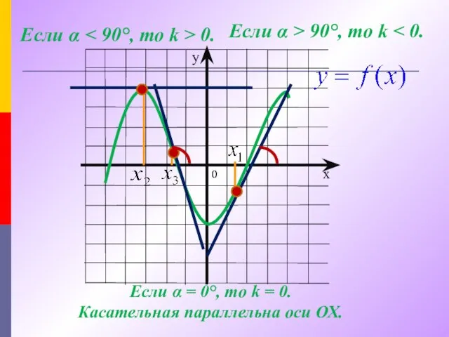 Если α 0. Если α > 90°, то k Если α =