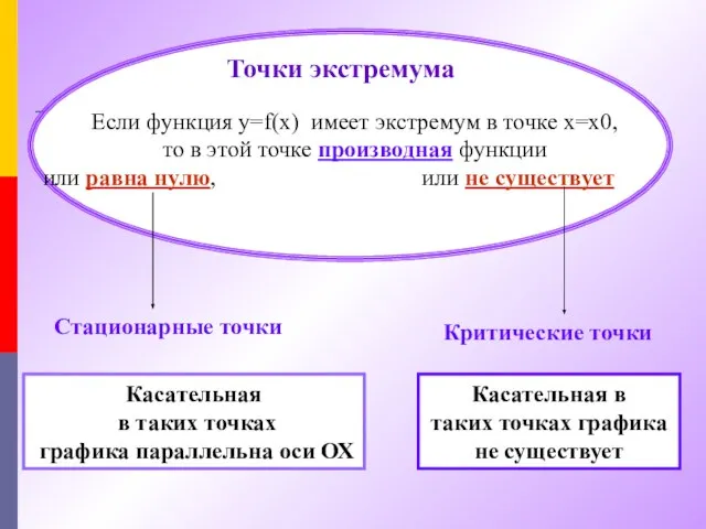 Точки экстремума Стационарные точки Критические точки Если функция y=f(x) имеет экстремум в