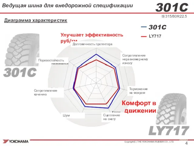 301C Диаграмма характеристик LY717 Улучшает эффективность руб/км Комфорт в движении ※315/80Ｒ22.5 LY717