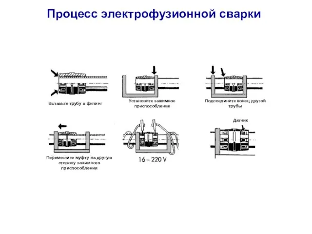 Процесс электрофузионной сварки Вставьте трубу в фитинг Установите зажимное приспособление Датчик Переместите