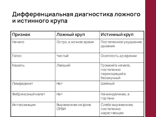 Дифференциальная диагностика ложного и истинного крупа