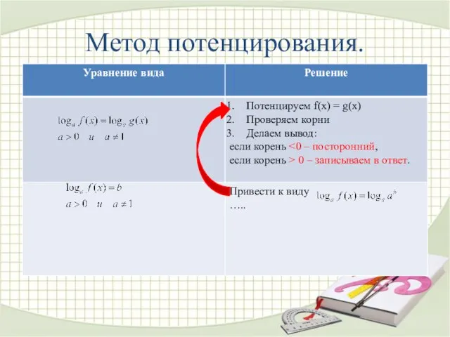 Метод потенцирования.