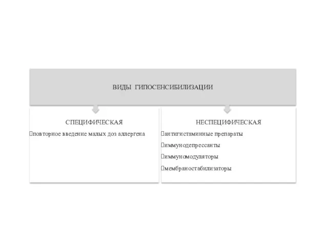 ВИДЫ ГИПОСЕНСИБИЛИЗАЦИИ СПЕЦИФИЧЕСКАЯ повторное введение малых доз аллергена НЕСПЕЦИФИЧЕСКАЯ антигистаминные препараты иммунодепрессанты иммуномодуляторы мембраностабилизаторы