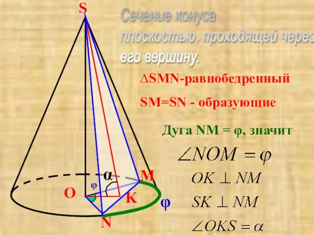 M O N S Сечение конуса плоскостью, проходящей через его вершину. ∆SMN-равнобедренный