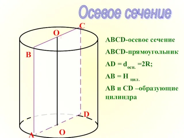 Осевое сечение O O1 B C A D ABCD-осевое сечение ABCD-прямоугольник AD