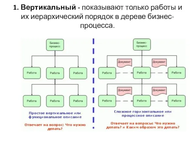 1. Вертикальный - показывают только работы и их иерархический порядок в дереве бизнес-процесса.