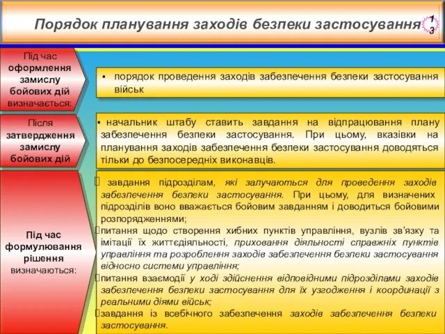 Під час оформлення замислу бойових дій визначається: Порядок планування заходів безпеки застосування