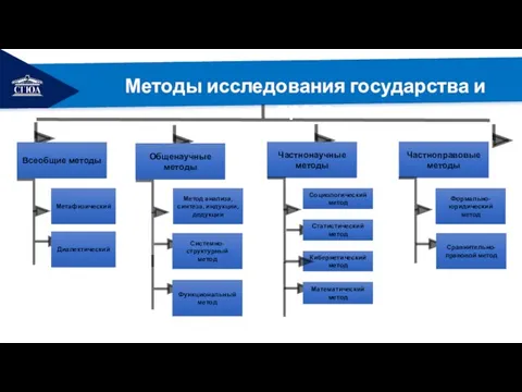 РЕМОНТ Всеобщие методы Общенаучные методы Частнонаучные методы Частноправовые методы Метафизический Диалектический Метод