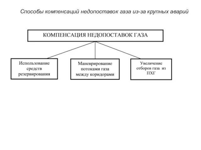 Способы компенсаций недопоставок газа из-за крупных аварий