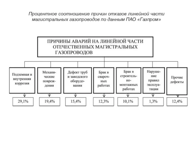 Процентное соотношение причин отказов линейной части магистральных газопроводов по данным ПАО «Газпром»