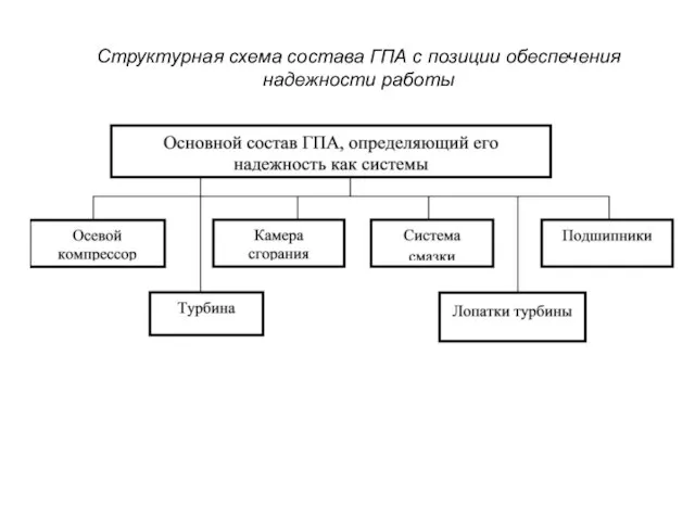 Структурная схема состава ГПА с позиции обеспечения надежности работы