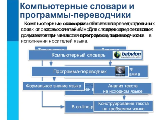 Компьютерные словари и программы-переводчики Компьютерные словари обеспечивают мгновенный поиск словарных статей. Многие