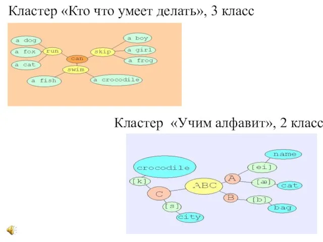 Кластер «Кто что умеет делать», 3 класс Кластер «Учим алфавит», 2 класс