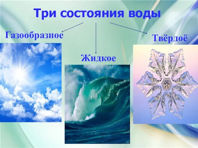 Три состояния воды Газообразное Жидкое Твёрдоё