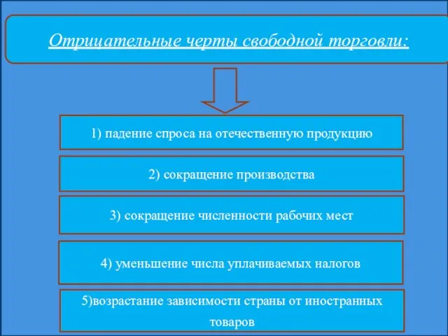 Отрицательные черты свободной торговли: 3) сокращение численности рабочих мест 5)возрастание зависимости страны